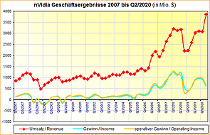nVidia Geschäftsergebnisse 2007 bis Q2/2020